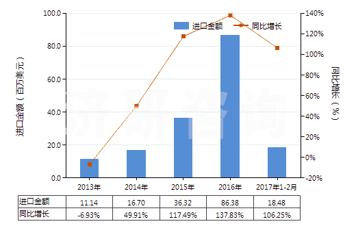 2013-2017年2月中國紡織材料制鞋面的運動鞋靴(橡膠或塑料制外底,包括球類、體操、訓練鞋及類似鞋)(HS64041100)進口總額及增速統(tǒng)計